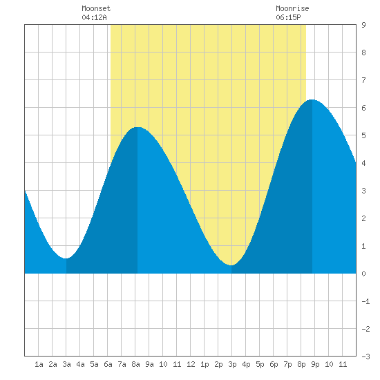 Willtown Bluff tide chart for Thursday, May 28, 2026