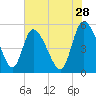 Willtown Bluff tide chart for Thursday, May 28, 2026