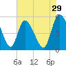 Willtown Bluff tide chart for Friday, May 29, 2026