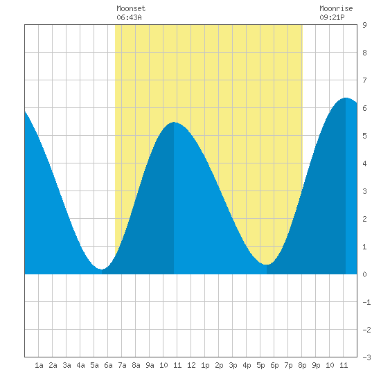 Willtown Bluff tide chart for Saturday, May 2, 2026