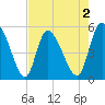 Willtown Bluff tide chart for Saturday, May 2, 2026