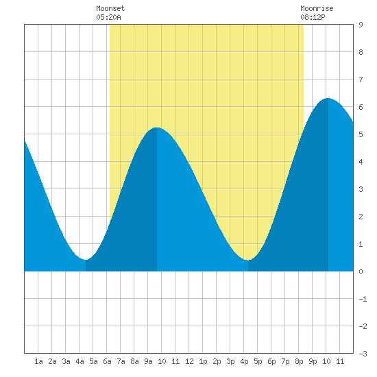 Willtown Bluff tide chart for Saturday, May 30, 2026