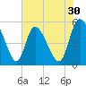 Willtown Bluff tide chart for Saturday, May 30, 2026