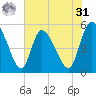 Willtown Bluff tide chart for Sunday, May 31, 2026
