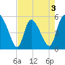 Willtown Bluff tide chart for Sunday, May 3, 2026