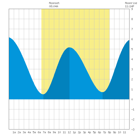 Willtown Bluff tide chart for Monday, May 4, 2026