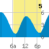 Willtown Bluff tide chart for Tuesday, May 5, 2026