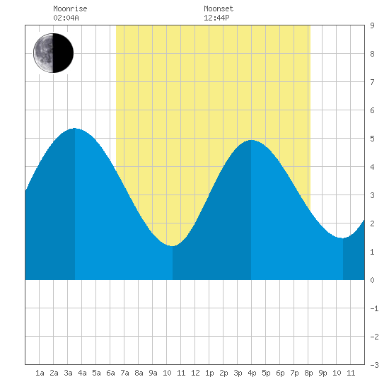 Willtown Bluff tide chart for Saturday, May 9, 2026