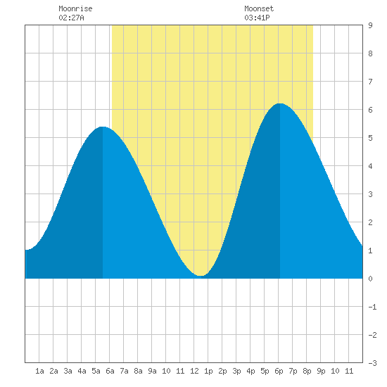Willtown Bluff tide chart for Wednesday, June 10, 2026