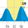 Willtown Bluff tide chart for Wednesday, June 10, 2026