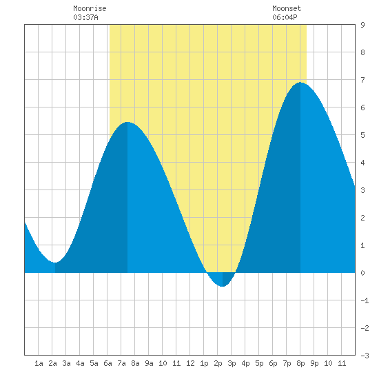 Willtown Bluff tide chart for Friday, June 12, 2026