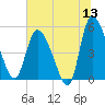 Willtown Bluff tide chart for Saturday, June 13, 2026