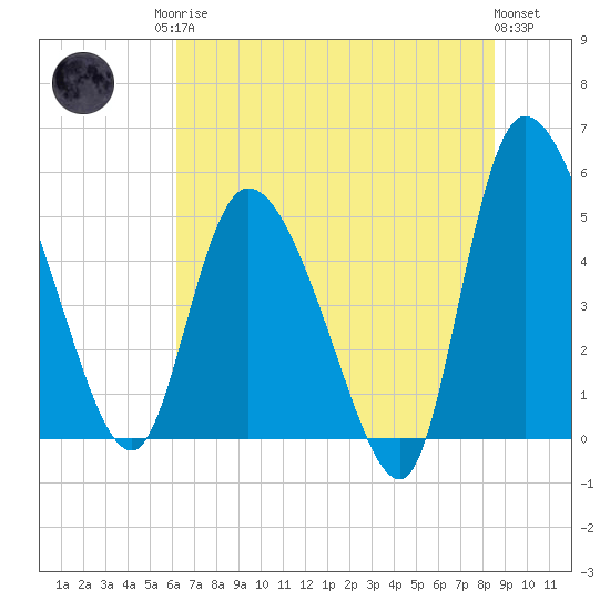 Willtown Bluff tide chart for Sunday, June 14, 2026