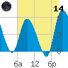 Willtown Bluff tide chart for Sunday, June 14, 2026
