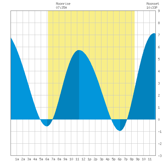 Willtown Bluff tide chart for Tuesday, June 16, 2026