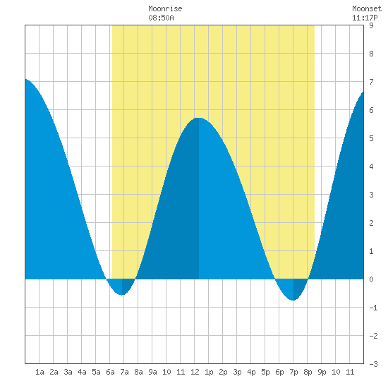 Willtown Bluff tide chart for Wednesday, June 17, 2026