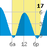 Willtown Bluff tide chart for Wednesday, June 17, 2026