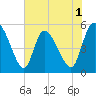 Willtown Bluff tide chart for Monday, June 1, 2026