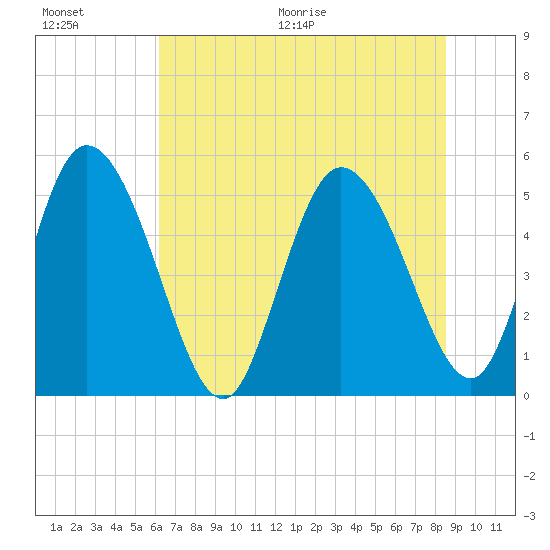 Willtown Bluff tide chart for Saturday, June 20, 2026