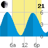 Willtown Bluff tide chart for Sunday, June 21, 2026