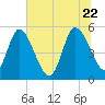 Willtown Bluff tide chart for Monday, June 22, 2026