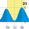 Willtown Bluff tide chart for Tuesday, June 23, 2026