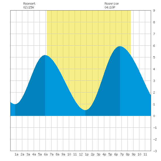 Willtown Bluff tide chart for Wednesday, June 24, 2026