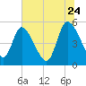 Willtown Bluff tide chart for Wednesday, June 24, 2026