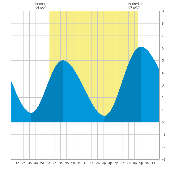Willtown Bluff tide chart for Saturday, June 27, 2026