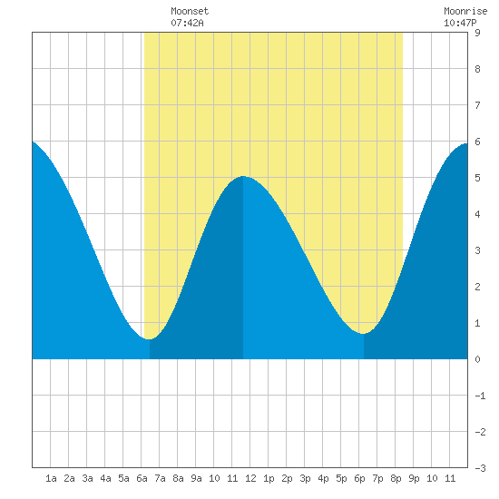 Willtown Bluff tide chart for Tuesday, June 2, 2026