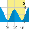 Willtown Bluff tide chart for Tuesday, June 2, 2026