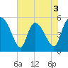 Willtown Bluff tide chart for Wednesday, June 3, 2026