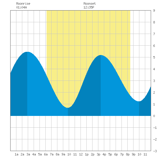 Willtown Bluff tide chart for Sunday, June 7, 2026
