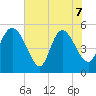 Willtown Bluff tide chart for Sunday, June 7, 2026