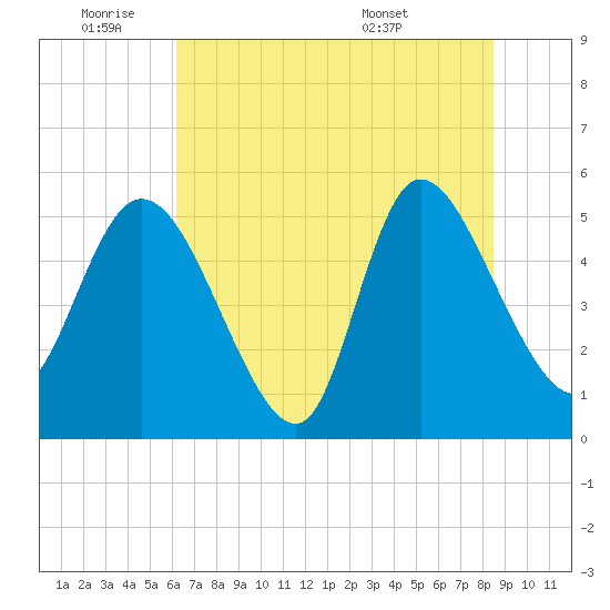 Willtown Bluff tide chart for Tuesday, June 9, 2026
