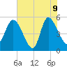 Willtown Bluff tide chart for Tuesday, June 9, 2026