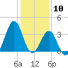 Carolina Beach tide chart for Sunday, January 10, 2021