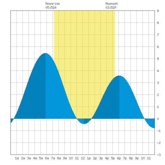 Carolina Beach tide chart for Monday, January 11, 2021