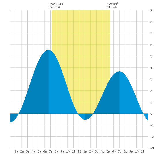 Carolina Beach tide chart for Tuesday, January 12, 2021