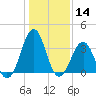 Carolina Beach tide chart for Thursday, January 14, 2021