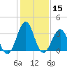 Carolina Beach tide chart for Friday, January 15, 2021