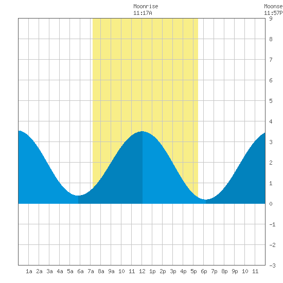 Carolina Beach tide chart for Tuesday, January 19, 2021