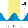 Carolina Beach tide chart for Tuesday, January 19, 2021