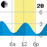 Carolina Beach tide chart for Wednesday, January 20, 2021