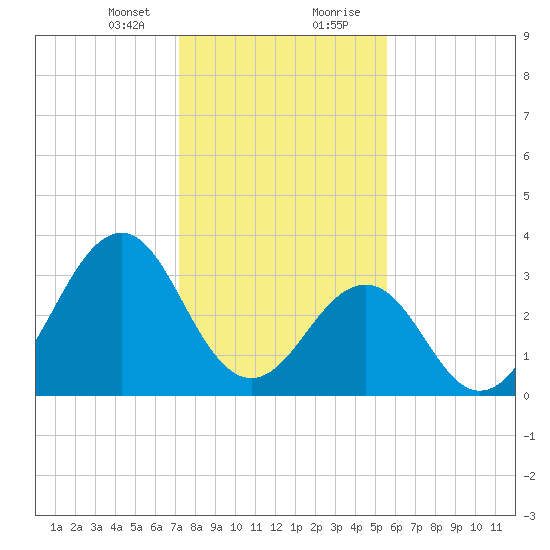 Carolina Beach tide chart for Sunday, January 24, 2021