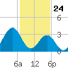 Carolina Beach tide chart for Sunday, January 24, 2021