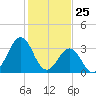 Carolina Beach tide chart for Monday, January 25, 2021