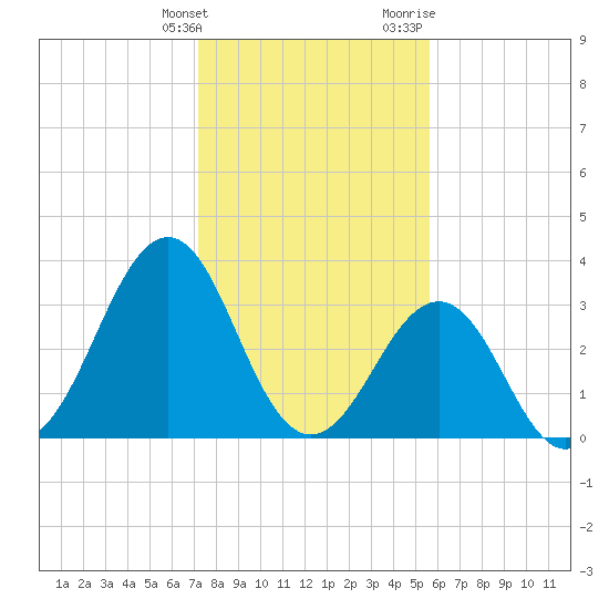 Carolina Beach tide chart for Tuesday, January 26, 2021