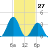 Carolina Beach tide chart for Wednesday, January 27, 2021