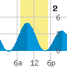 Carolina Beach tide chart for Saturday, January 2, 2021
